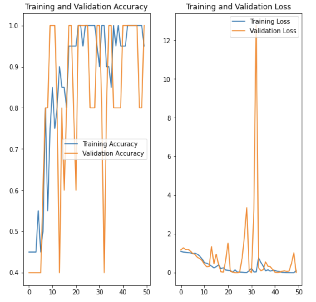 Training and validation metrics