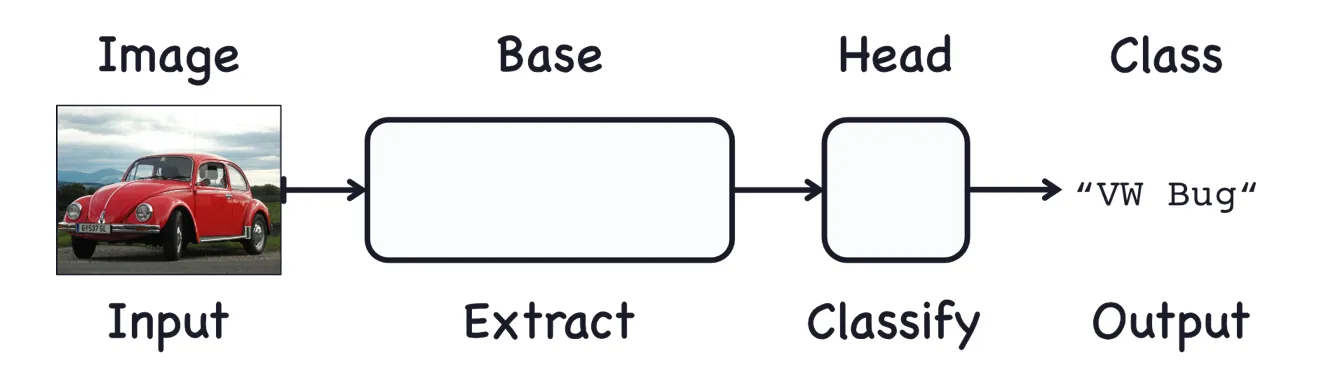 The convolutional classifier